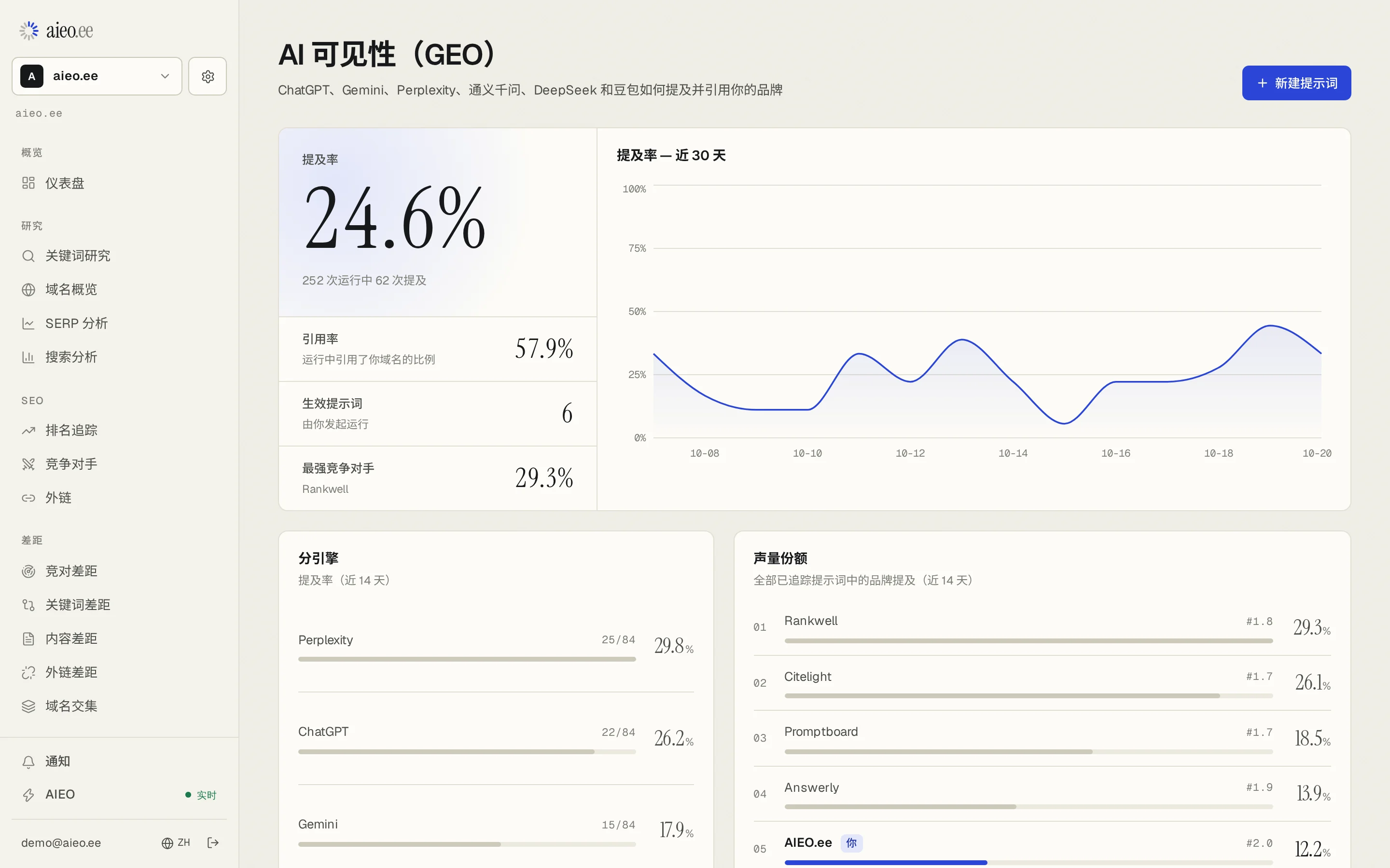 AI 可见度页面:提及率 24.6%,引用率 57.9%,各引擎提及率,以及相对四个竞争对手的声量份额。示例数据。