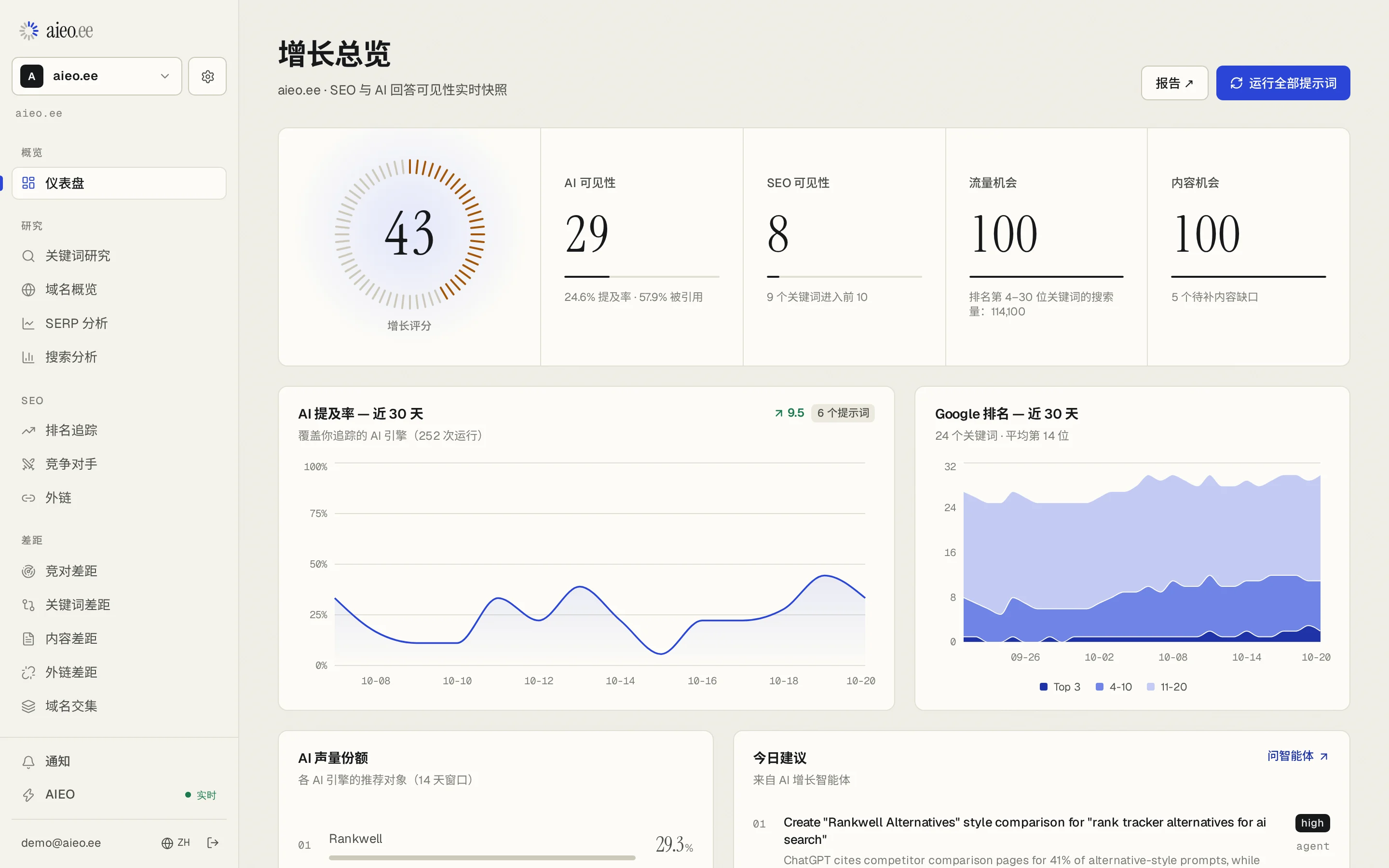 项目 aieo.ee 的 AIEO.ee 仪表盘:Growth Score 43,AI 可见度 29,近 30 天的 AI 提及率和 Google 排名。示例数据。