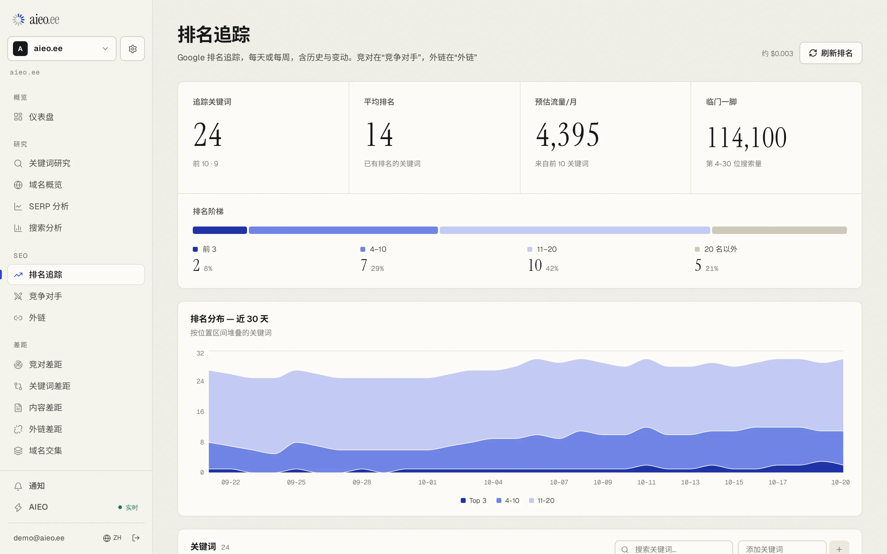 排名追踪页面：追踪 24 个关键词，平均排名 14，近 30 天的排名分布。示例数据。